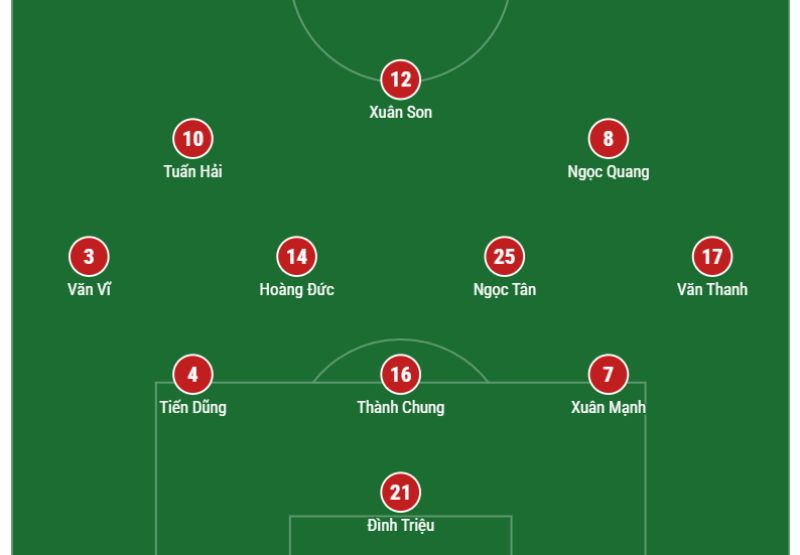 Đội hình 3-4-3 sở hữu nhiều mặt vượt trội 