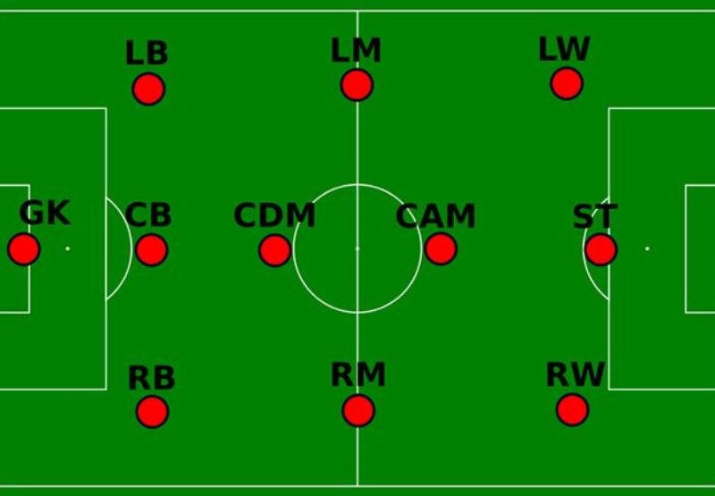 Các vị trí trong bóng đá phải được bố trí hợp lý mới tạo ra được đội hình mạnh